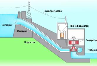 Принципиальная технологическая схема гидроэлектростанции (ГЭС) ﻿